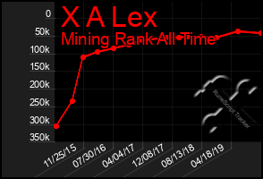 Total Graph of X A Lex