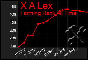 Total Graph of X A Lex