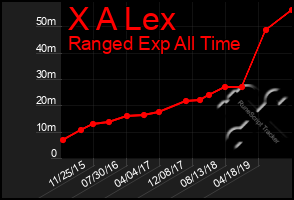 Total Graph of X A Lex