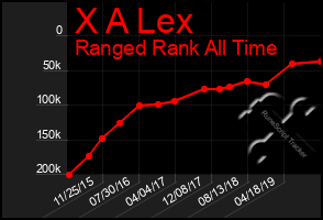 Total Graph of X A Lex