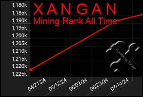 Total Graph of X A N G A N