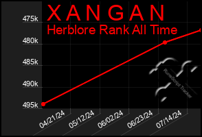 Total Graph of X A N G A N