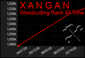 Total Graph of X A N G A N