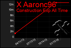 Total Graph of X Aaronc96