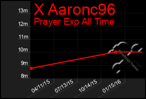 Total Graph of X Aaronc96