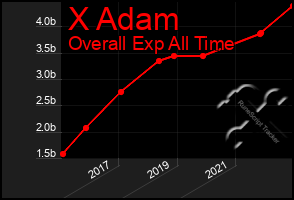 Total Graph of X Adam