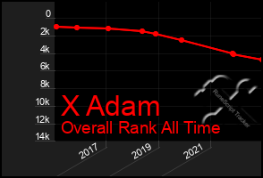 Total Graph of X Adam