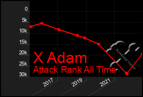 Total Graph of X Adam