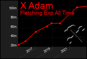 Total Graph of X Adam
