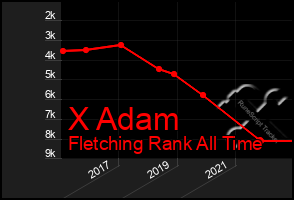 Total Graph of X Adam