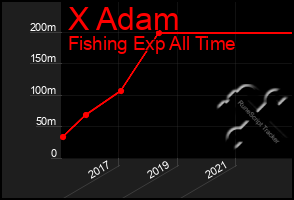 Total Graph of X Adam