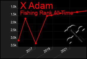 Total Graph of X Adam