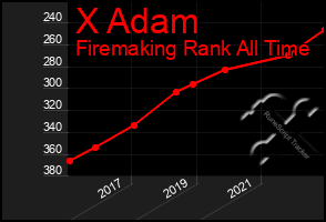 Total Graph of X Adam