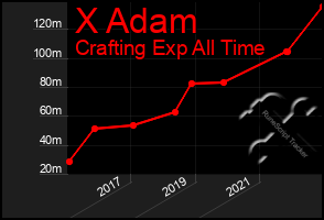 Total Graph of X Adam