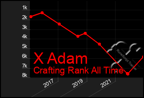 Total Graph of X Adam