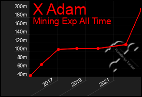 Total Graph of X Adam