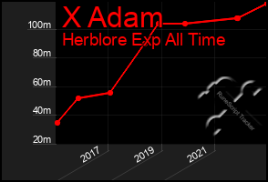 Total Graph of X Adam