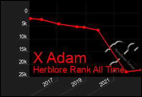 Total Graph of X Adam