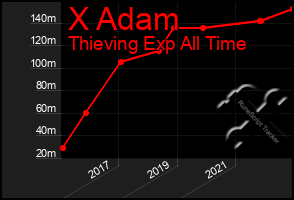 Total Graph of X Adam