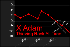 Total Graph of X Adam