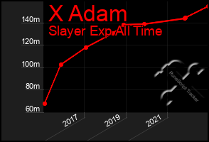 Total Graph of X Adam