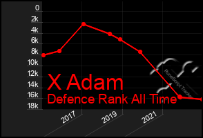 Total Graph of X Adam