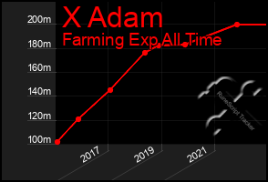 Total Graph of X Adam