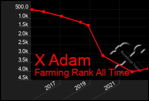 Total Graph of X Adam