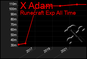 Total Graph of X Adam