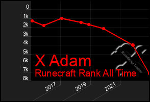 Total Graph of X Adam