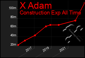 Total Graph of X Adam