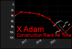 Total Graph of X Adam