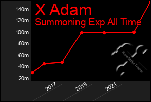Total Graph of X Adam