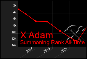 Total Graph of X Adam