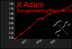 Total Graph of X Adam
