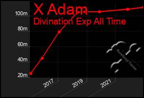 Total Graph of X Adam