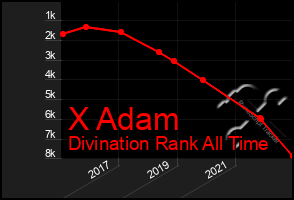 Total Graph of X Adam