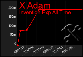 Total Graph of X Adam