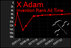 Total Graph of X Adam