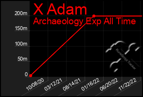 Total Graph of X Adam