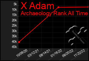 Total Graph of X Adam