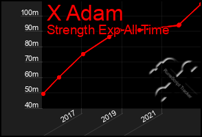 Total Graph of X Adam