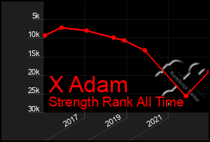 Total Graph of X Adam