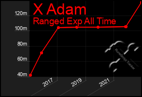 Total Graph of X Adam