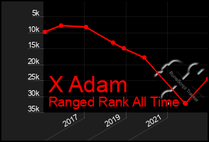 Total Graph of X Adam