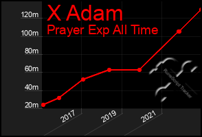 Total Graph of X Adam