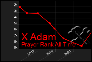 Total Graph of X Adam
