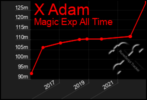 Total Graph of X Adam