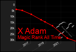 Total Graph of X Adam