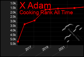 Total Graph of X Adam
